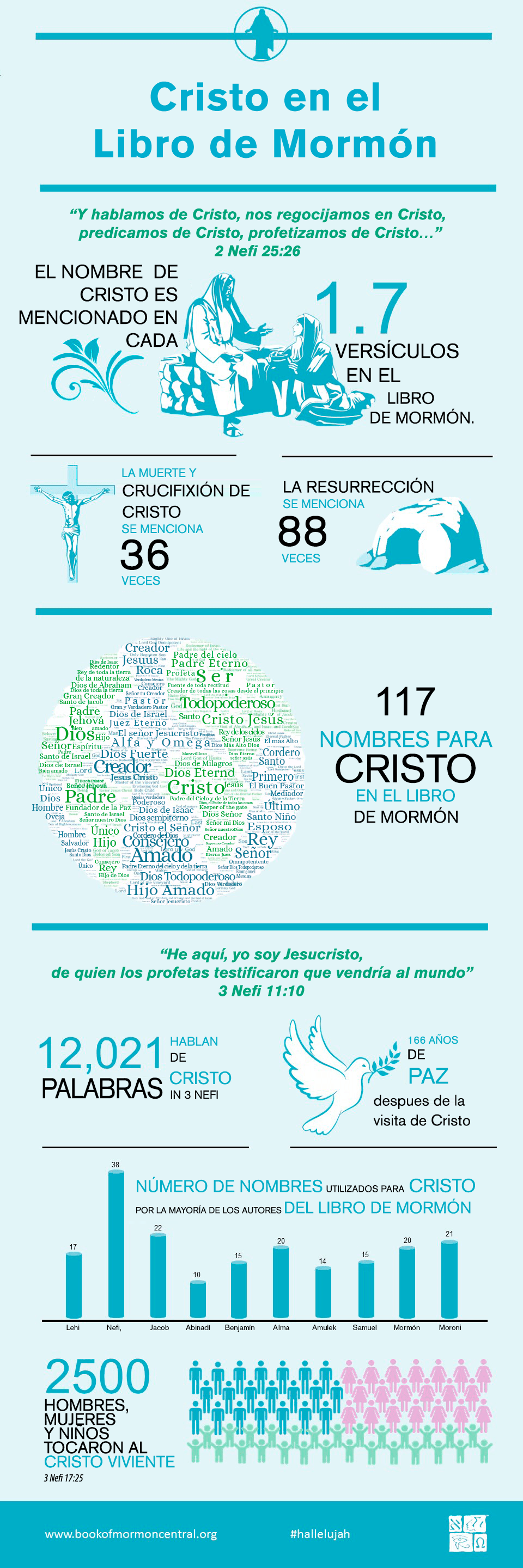 Cristo en el Libro de Mormón, infográfico por Book of Mormon Central