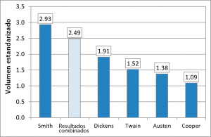 Gráfica que compara el volumen estandarizado de José Smith con otros autores del siglo XIX